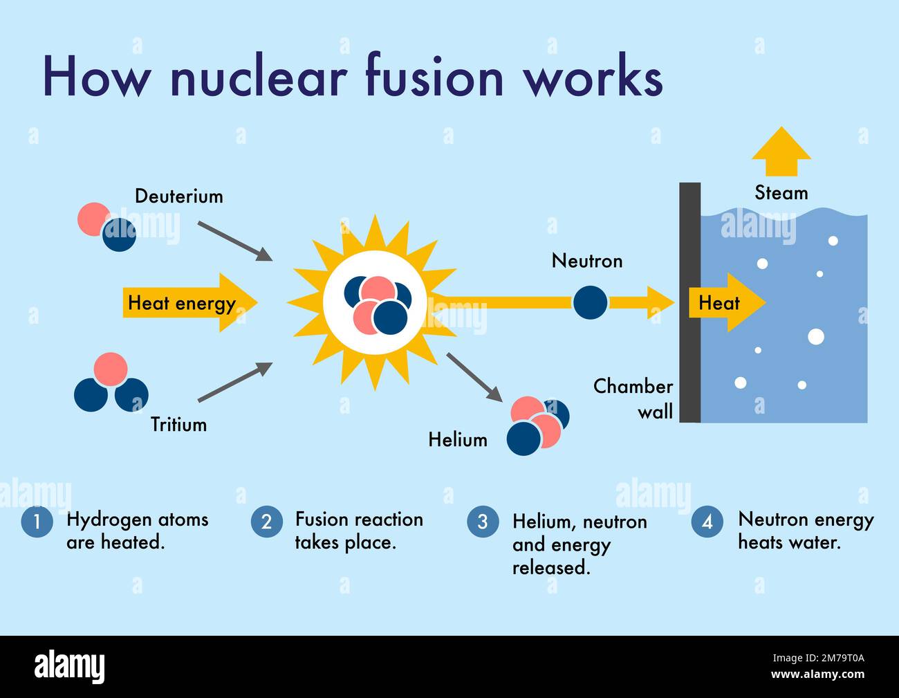 How Nuclear Fusion Works To Produce Clean And Free Energy Stock Photo how-nuclear-fusion-works-to-produce-clean-and-free-energy-stock-photo