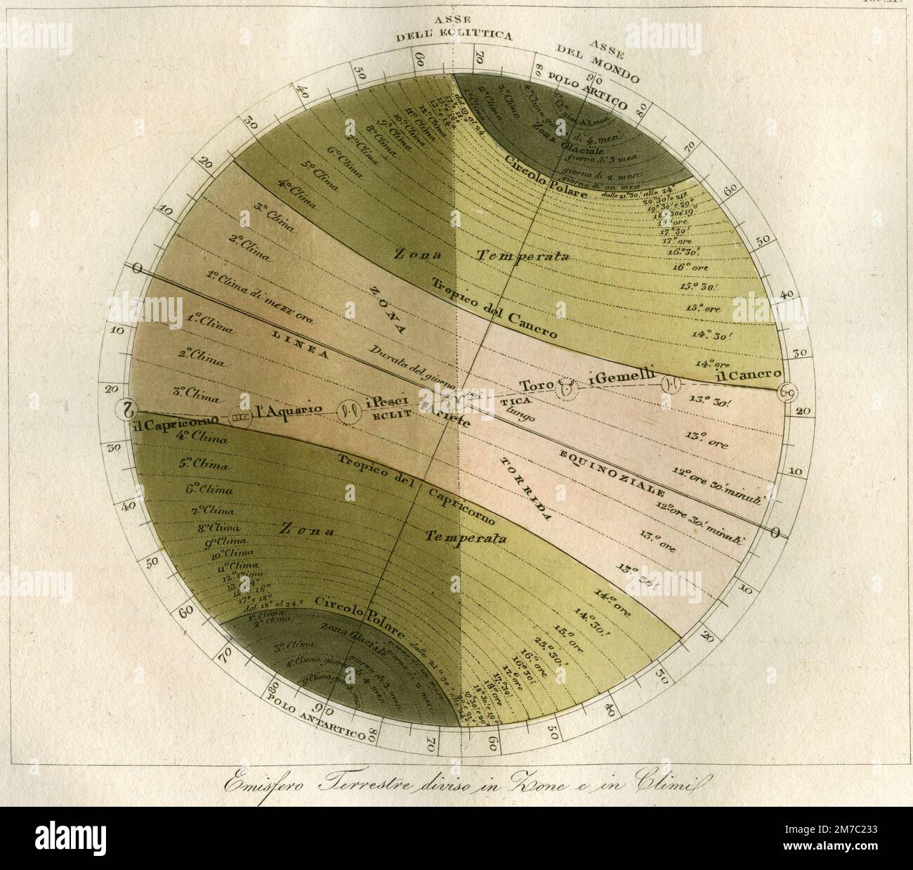 Terrestrial hemisphere divided into zones and climates, from Marmocchi Atlas, Florence, Italy 1838 Stock Photo