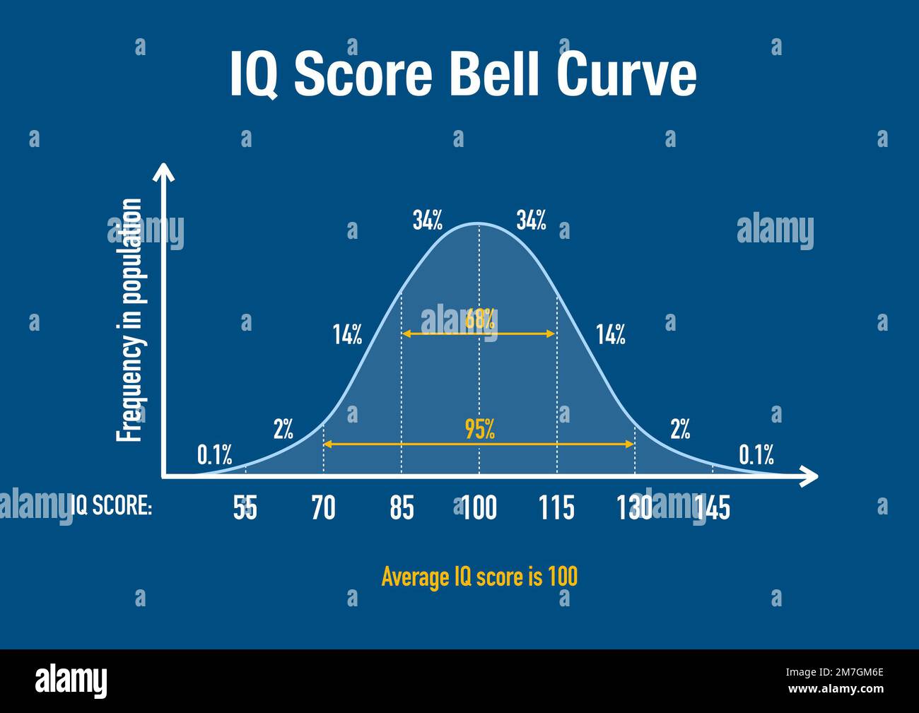 Normal curve percentages table