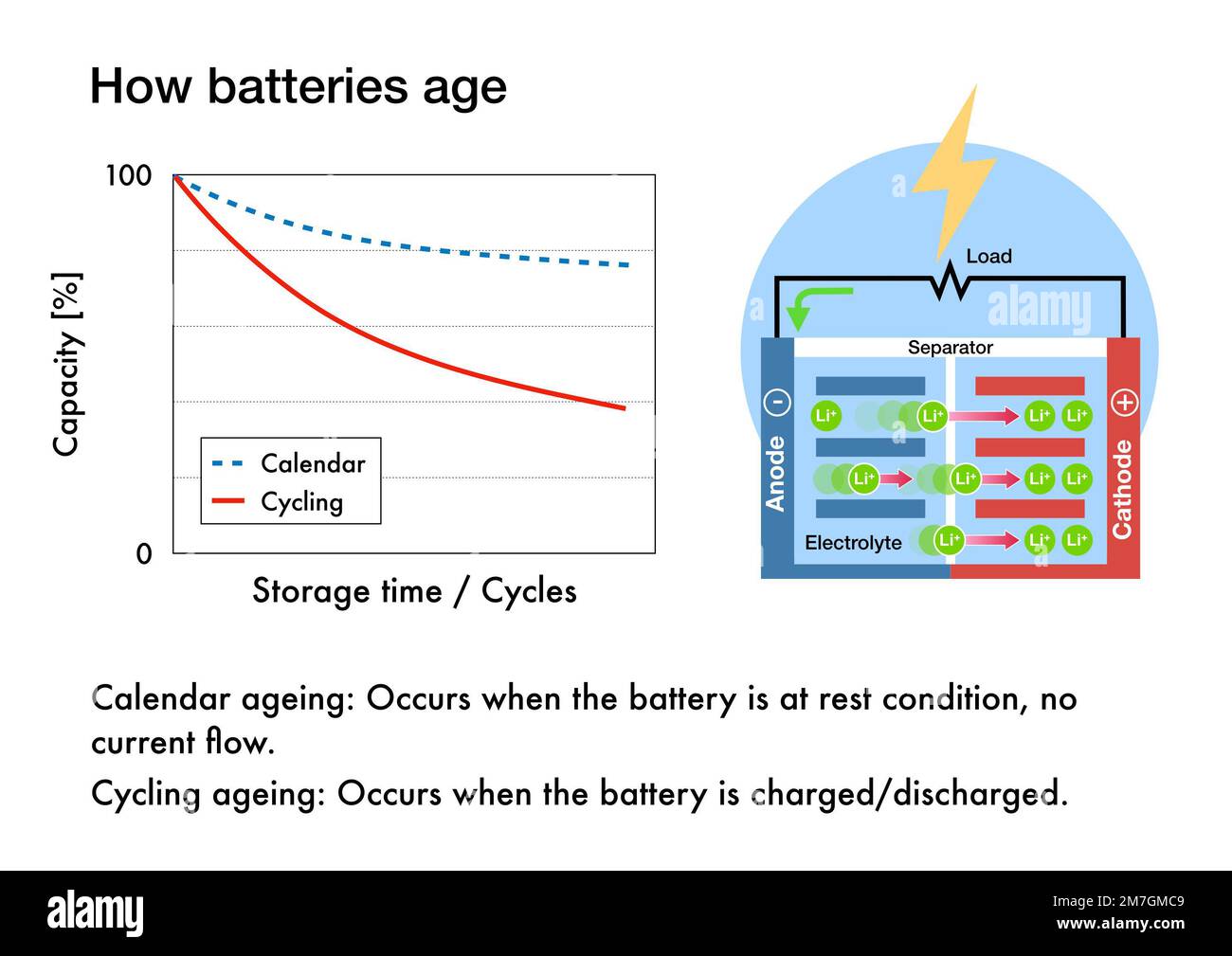 How batteries age and lose their capacity over time Stock Photo Alamy