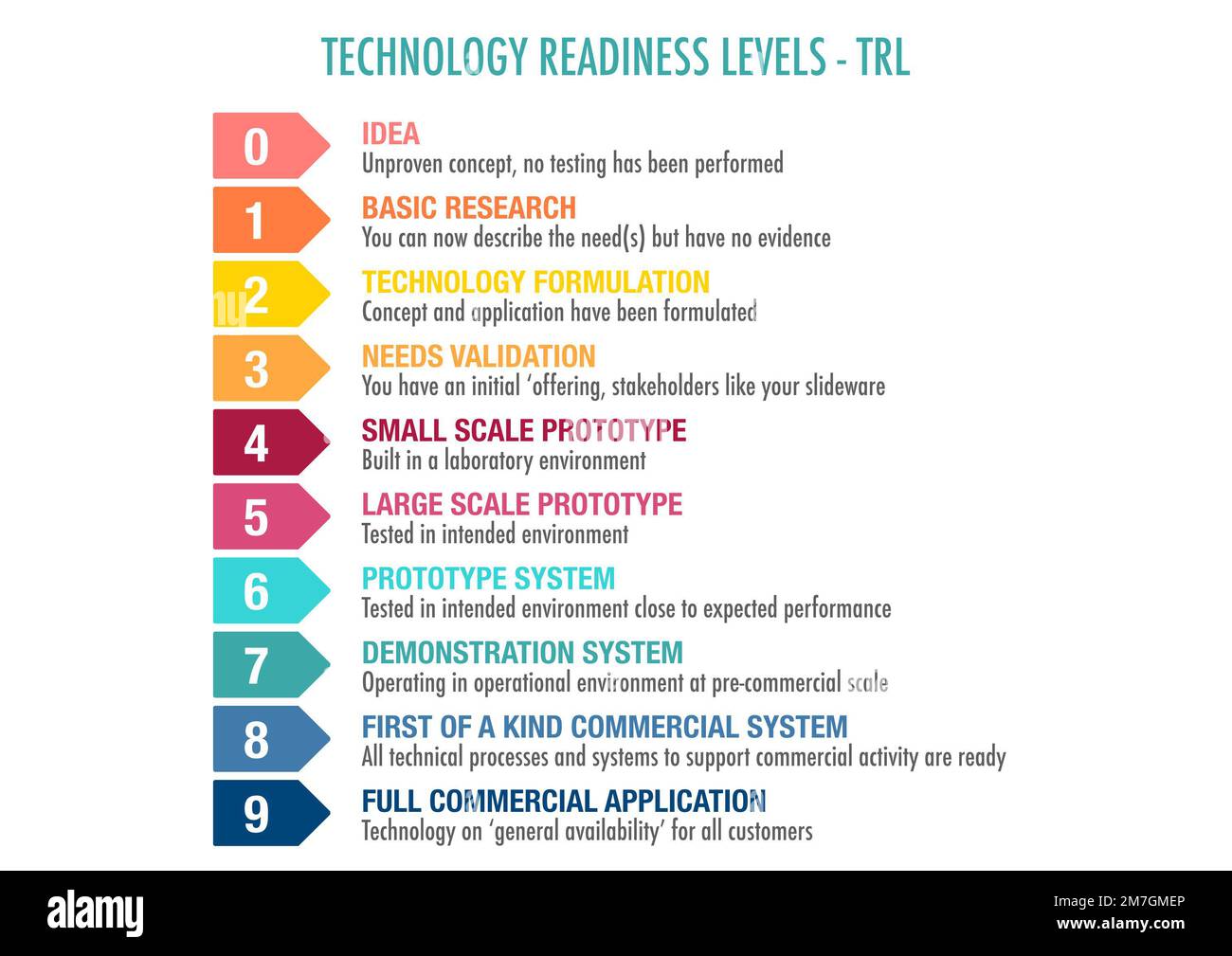 Technology readiness level (TRL) ranking system Stock Photo - Alamy