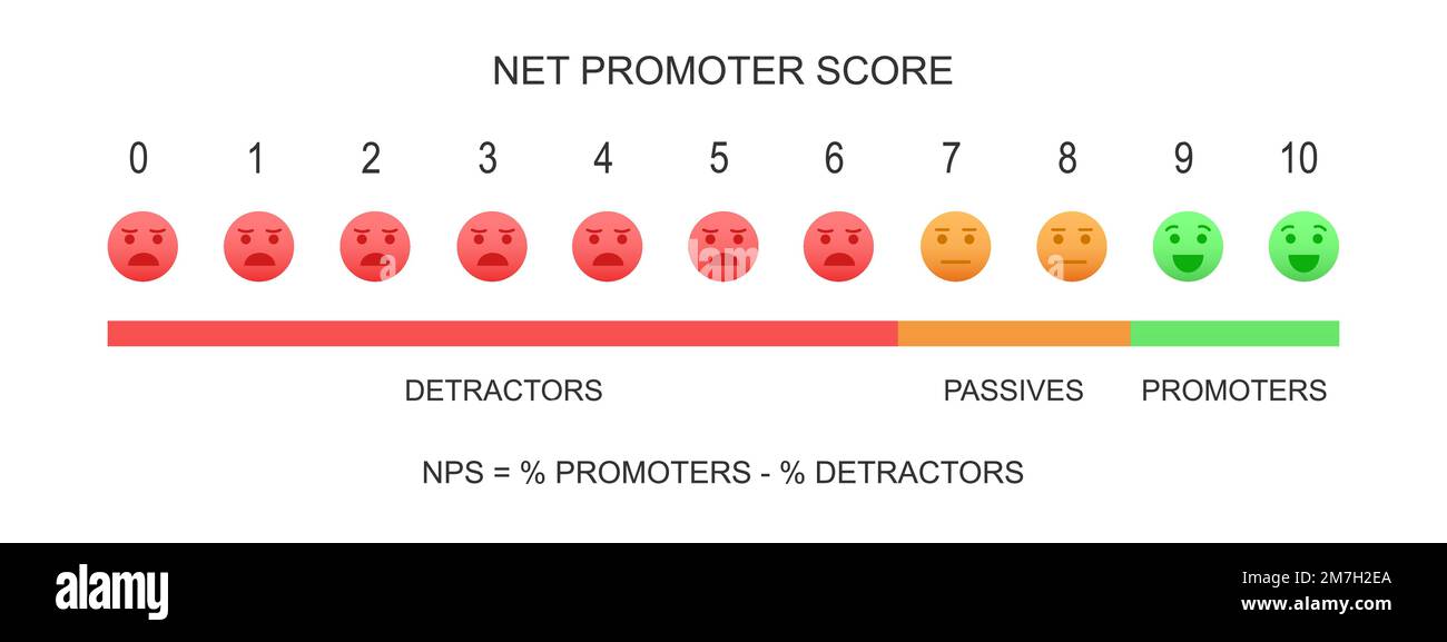 Net Promoter Score chart. NPS infographic template. Formula measuring the loyalty of clients. Chart with faces with bed, neutral and positive emotions. Customer experience metric. Vector illustration Stock Vector
