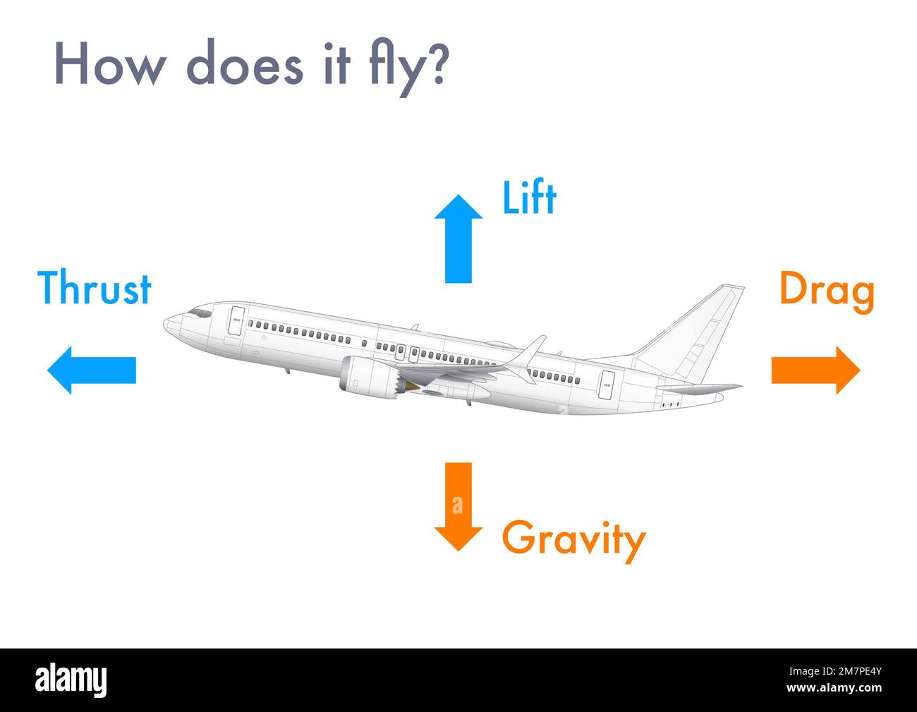 Infographic explaining how airplanes generate lift and fly Stock Photo