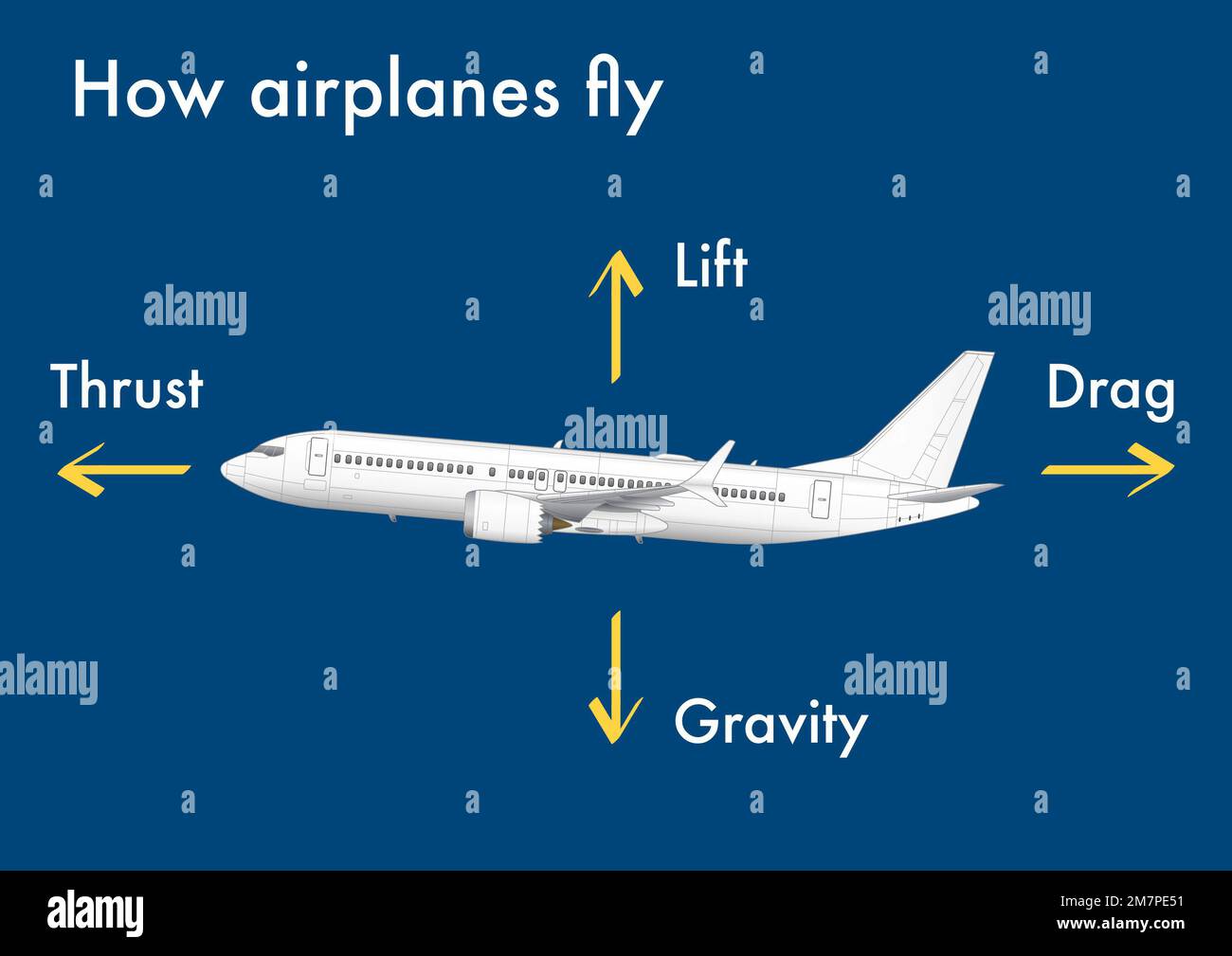 Infographic explaining how airplanes generate lift and fly Stock Photo ...