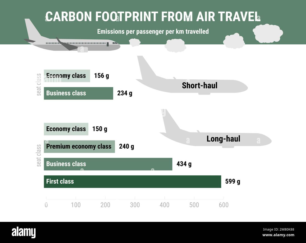 Carbon footprint from air travel per passenger. Carbon footprint infographic. Greenhouse gas emission by transport type. Environmental and ecology con Stock Vector