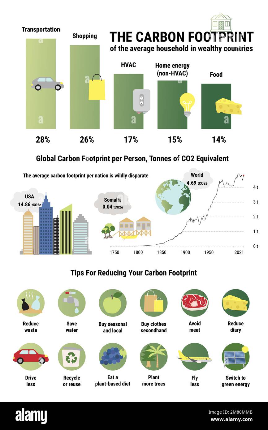 View of Infographic of carbon footprint of average household in wealthy ...
