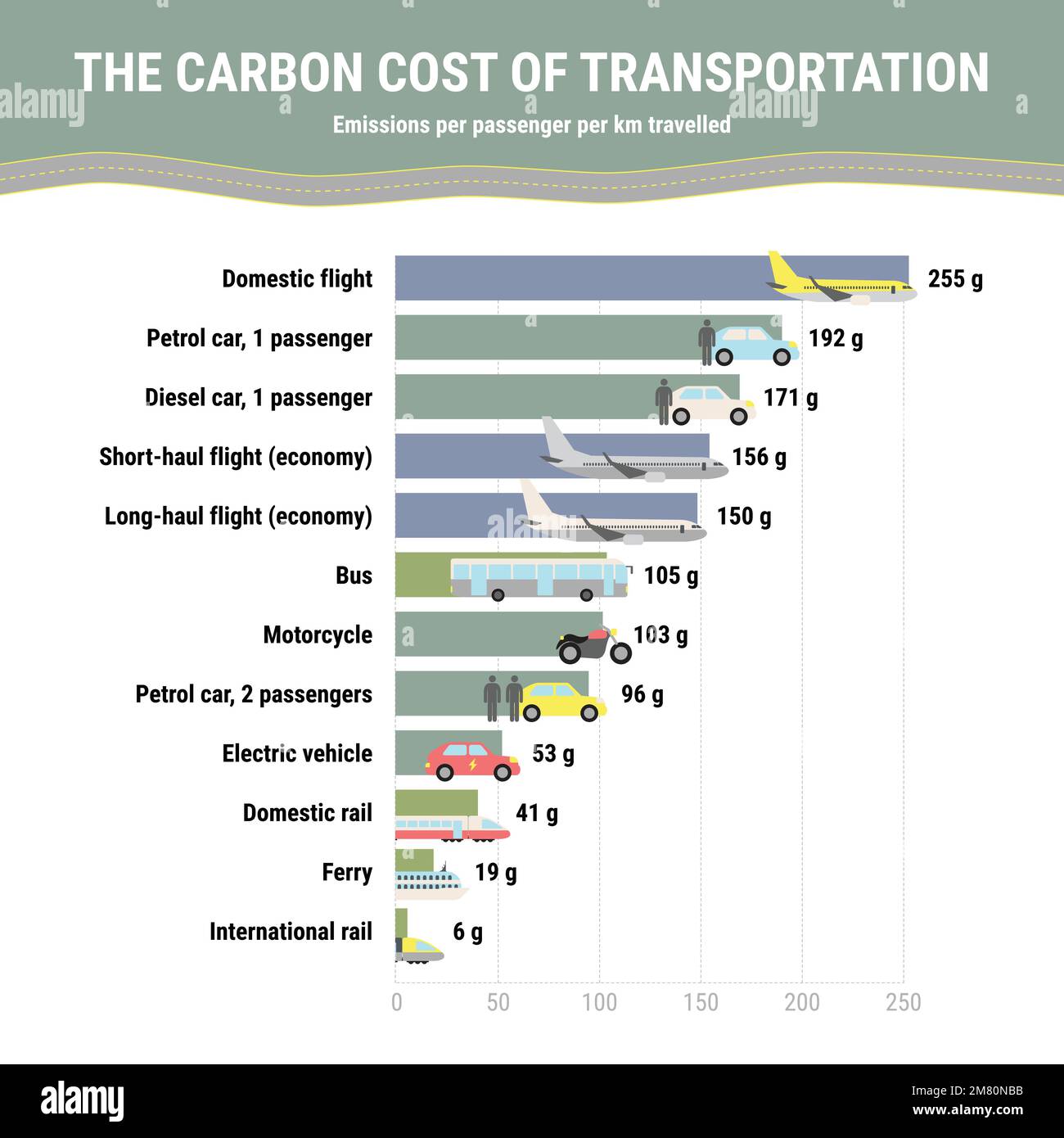 Global CO2 emissions from transport per passenger. Carbon footprint infographic. Greenhouse gas emission by transport type. Environmental, ecology con Stock Vector