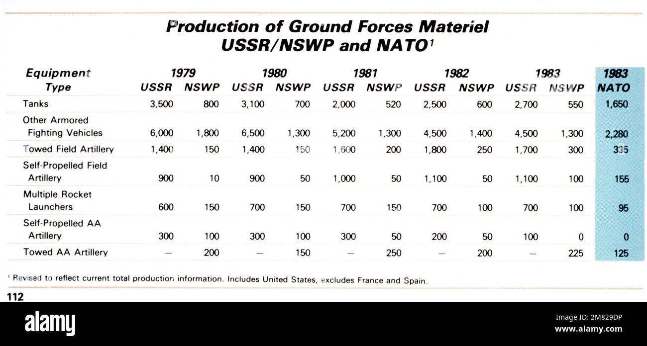 Production of ground forces materiel - USSR/NSWP and NATO. Courtesy of ...
