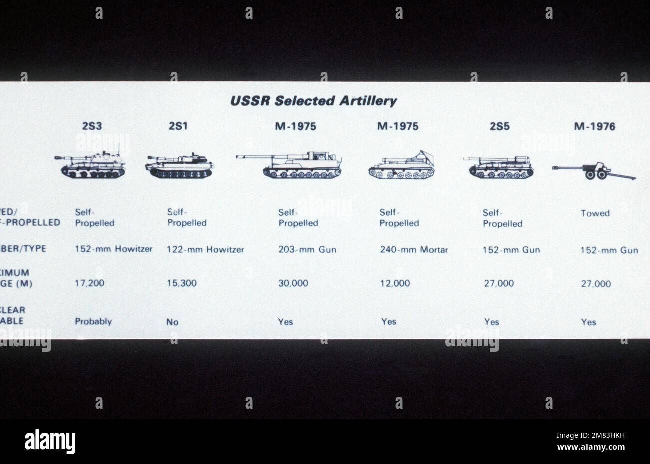 A chart showing various types of Soviet selected artillery. Country ...
