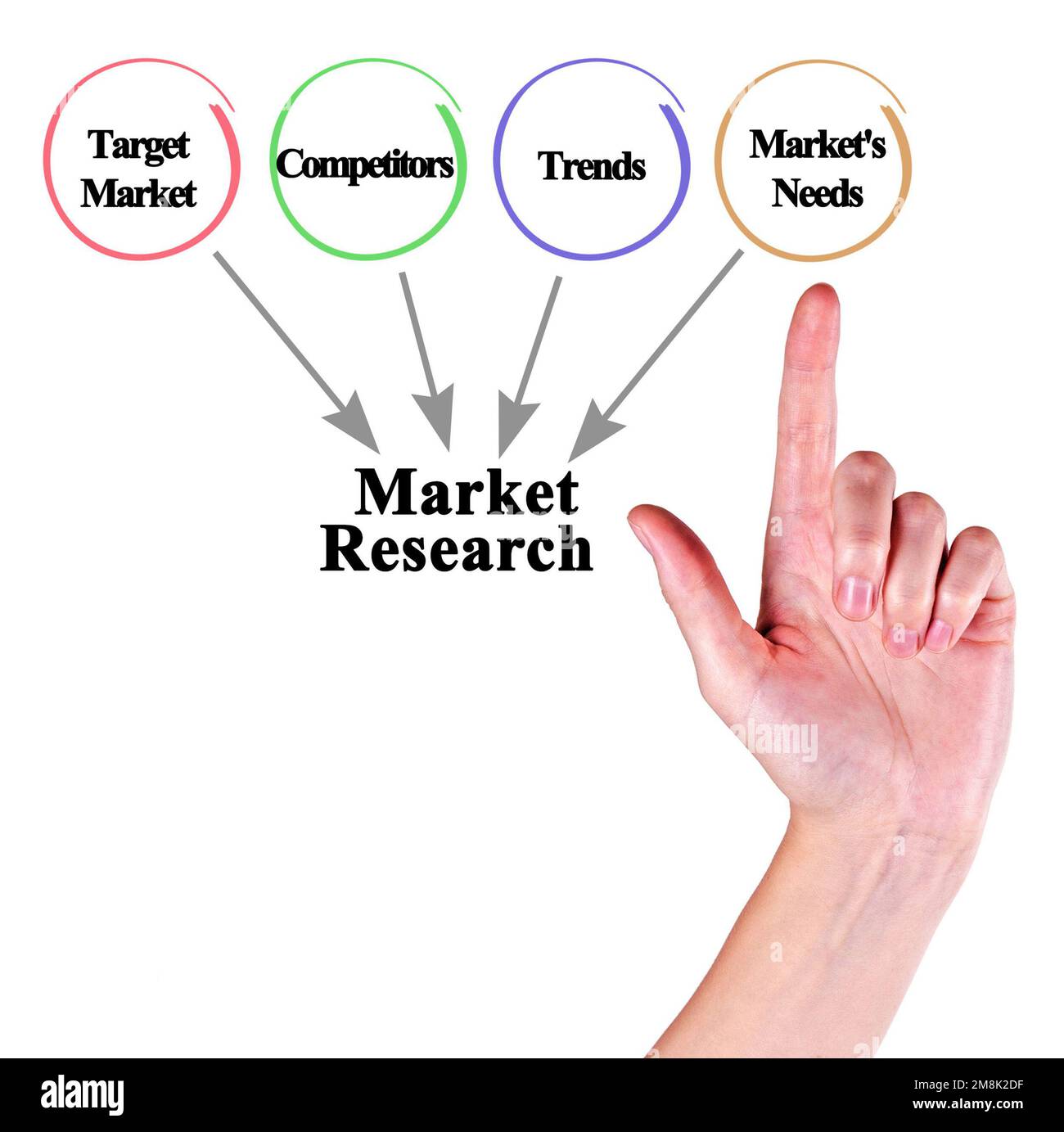 Four Directions of Market Research Stock Photo Alamy