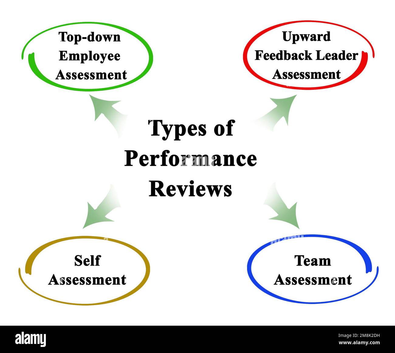 Four Types of Performance Reviews Stock Photo Alamy