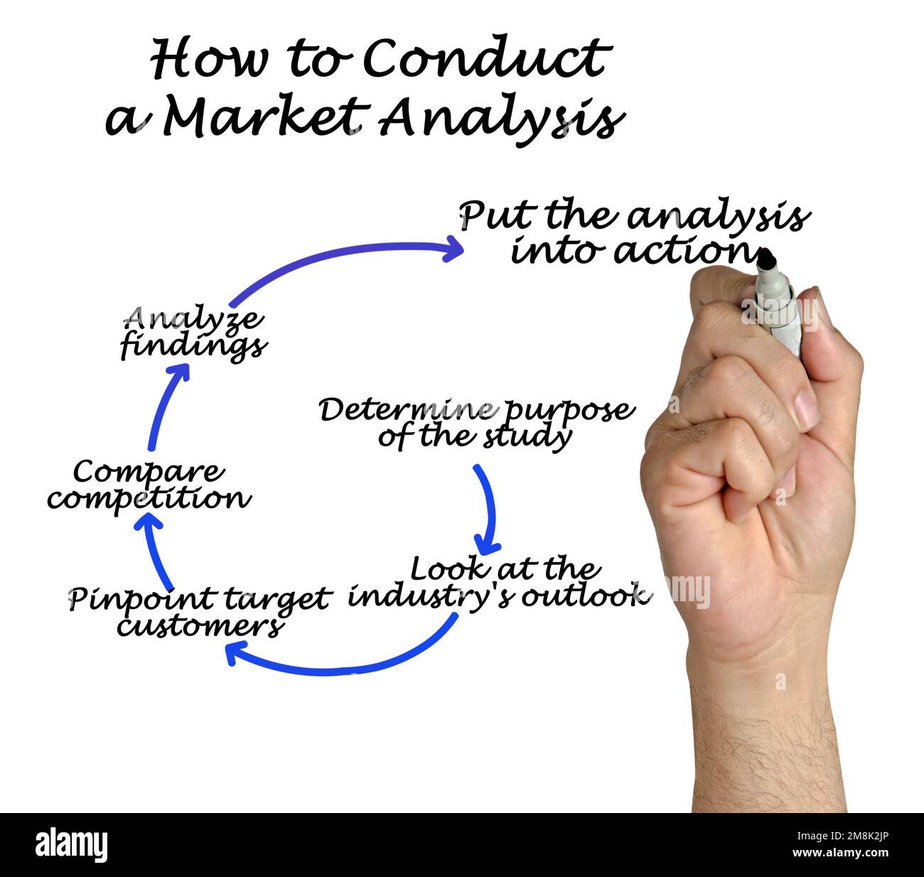 How To Conduct A Market Analysis