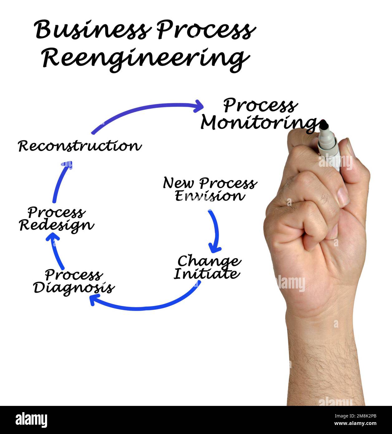 Components of Business Process Reengineering Stock Photo Alamy
