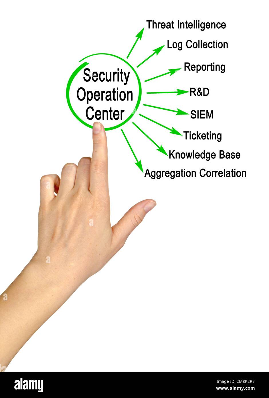 Functions of Security Operation Center Stock Photo - Alamy