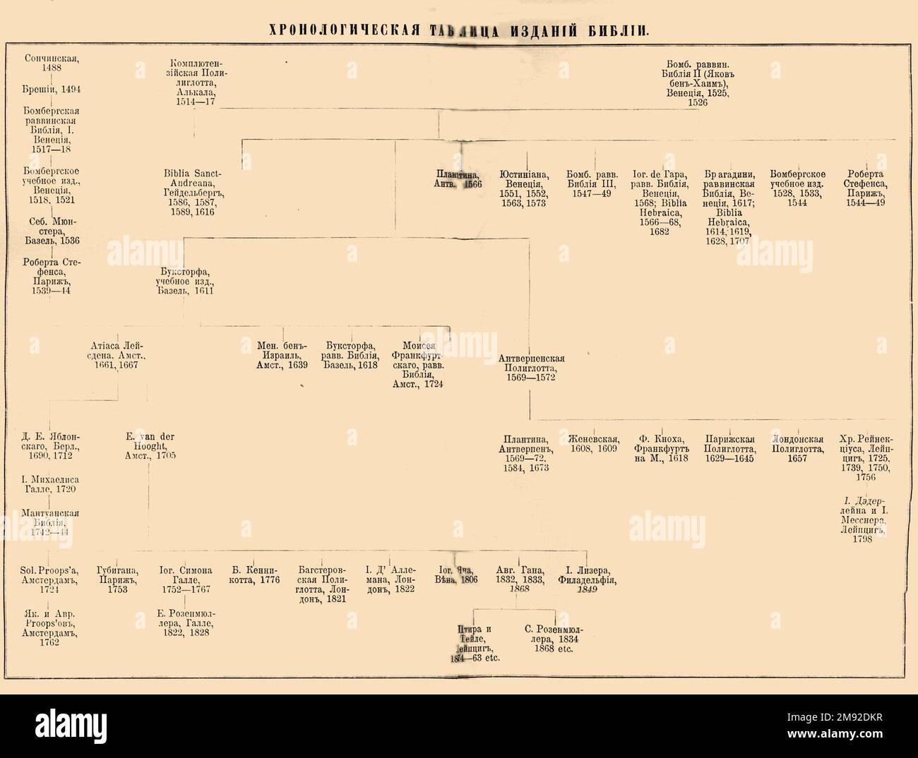 Chronological table of bible editions hi-res stock photography and ...