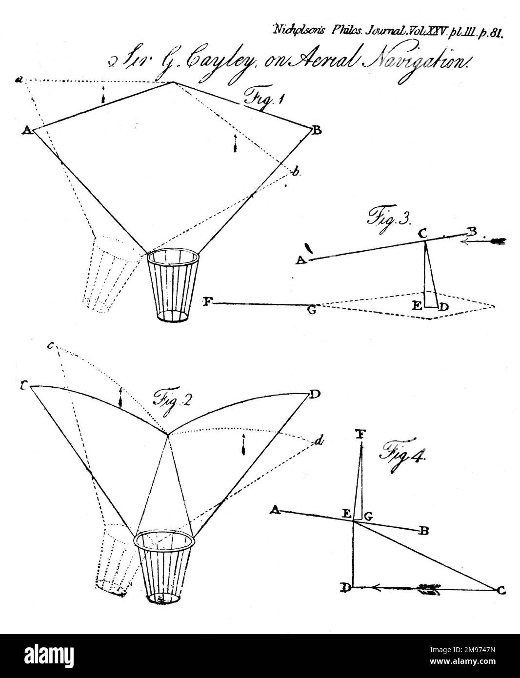 Fig. 1 Diagram of a canopied parachute, 1809. Fig. 2 Diagram of a