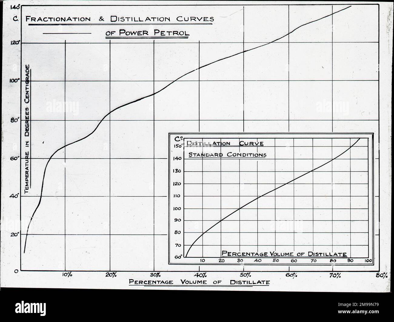 Chart showing fractionation and distillation curves of  Power Petrol . William Francis Forbes-Sempill, 19th Lord Sempill AFC, AFRAeS (1893-1965) was a Scottish peer and record-breaking air pioneer who was later shown to have passed secret information to the Imperial Japanese military before the Second World War. In 1921, Sempill led an official military mission to Japan that showcased the latest British aircraft. In subsequent years he continued to aid the Imperial Japanese Navy in developing its Navy Air Service and began giving military secrets to the Japanese. Although his activities were Stock Photo