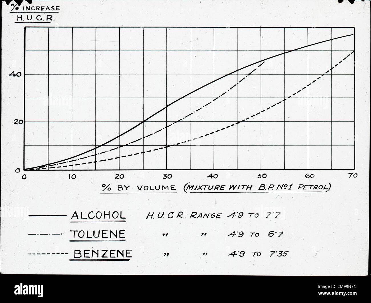 Chart showing % increase H.U.C.R. Alcohol, Toluene, Benzine. William Francis Forbes-Sempill, 19th Lord Sempill AFC, AFRAeS (1893-1965) was a Scottish peer and record-breaking air pioneer who was later shown to have passed secret information to the Imperial Japanese military before the Second World War. In 1921, Sempill led an official military mission to Japan that showcased the latest British aircraft. In subsequent years he continued to aid the Imperial Japanese Navy in developing its Navy Air Service and began giving military secrets to the Japanese. Although his activities were uncovered Stock Photo