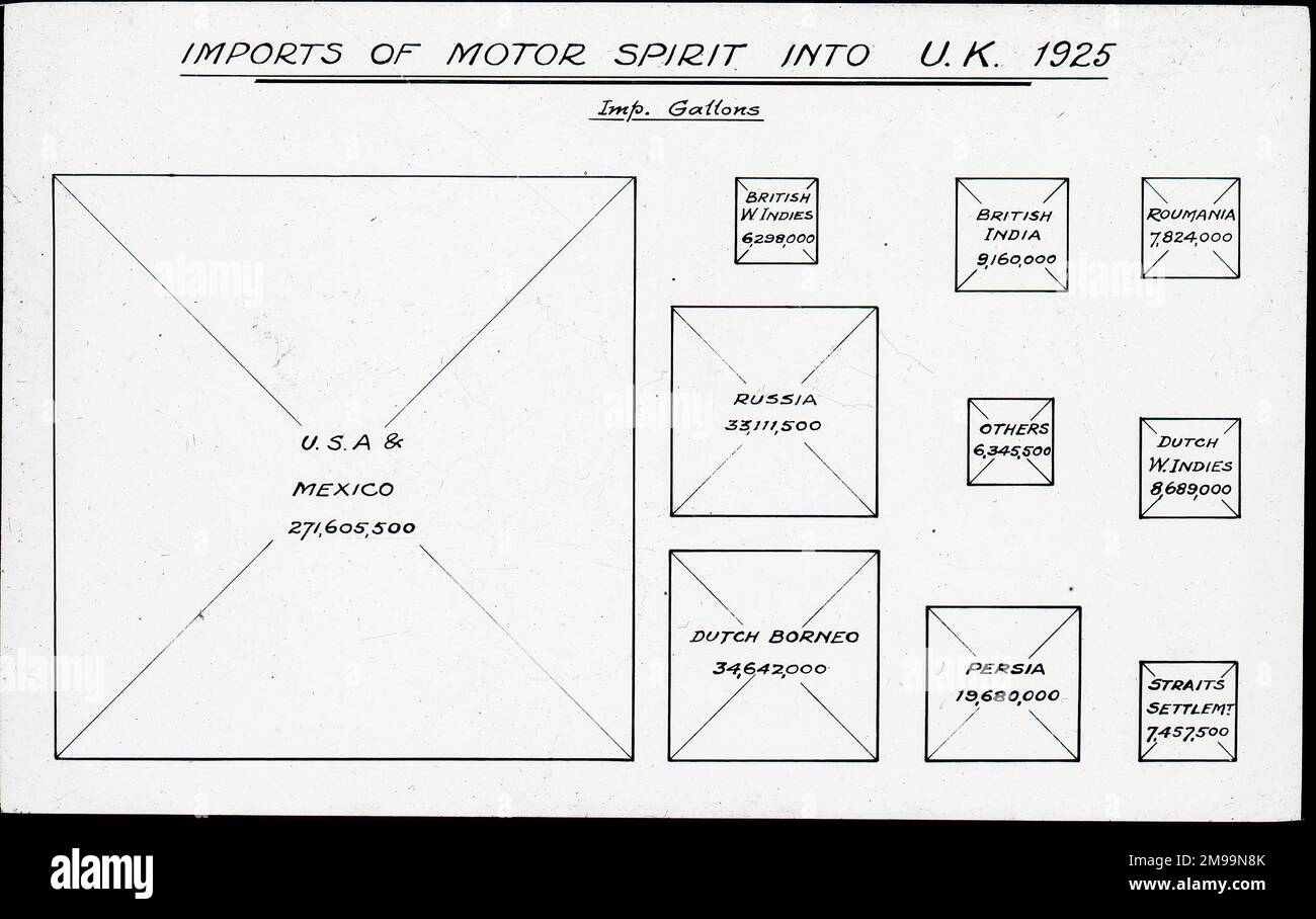 Chart of imports of  motor spirit into the U.K. 1925. William Francis Forbes-Sempill, 19th Lord Sempill AFC, AFRAeS (1893-1965) was a Scottish peer and record-breaking air pioneer who was later shown to have passed secret information to the Imperial Japanese military before the Second World War. In 1921, Sempill led an official military mission to Japan that showcased the latest British aircraft. In subsequent years he continued to aid the Imperial Japanese Navy in developing its Navy Air Service and began giving military secrets to the Japanese. Although his activities were uncovered by Bri Stock Photo