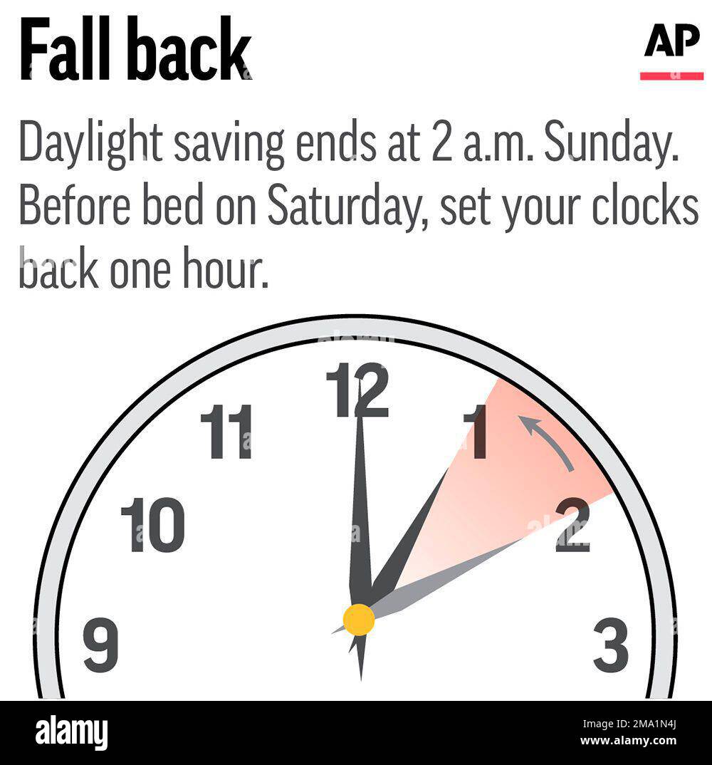Standard time begins at 2 a.m. local time Sunday. (AP Graphic Stock