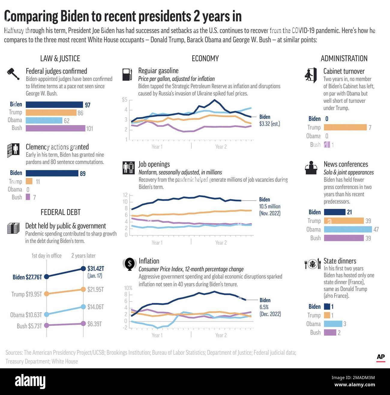 Taking stock of President Joe Biden's first two years in office ...