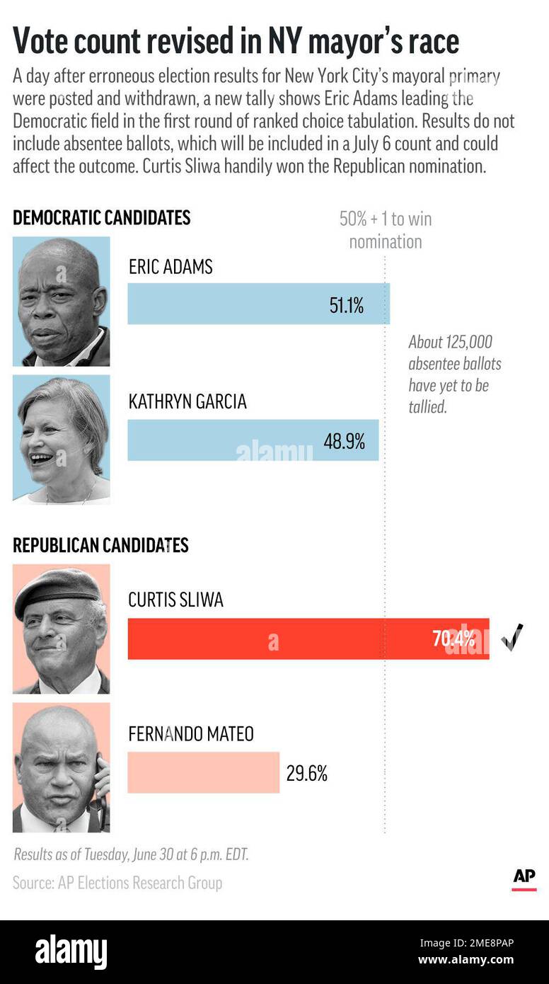 Results from the New York mayoral primary after the first round of ...