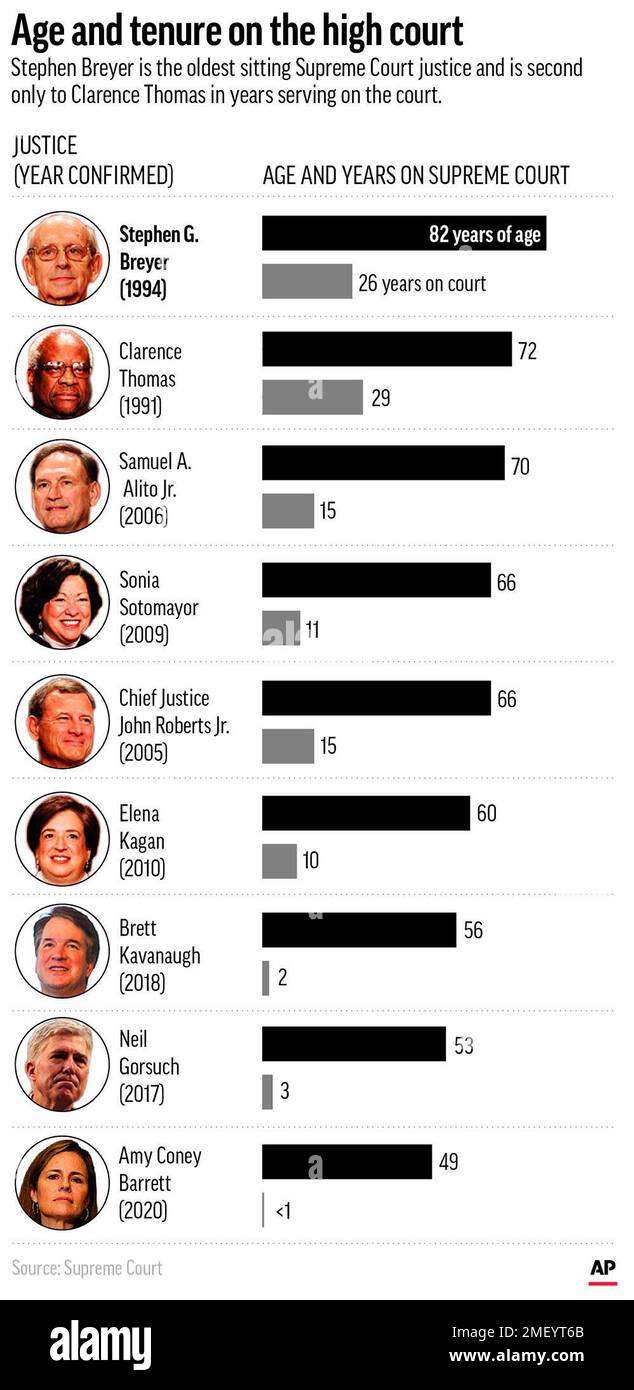 Ages of the current group of sitting Supreme Court justices and how long each has served on the