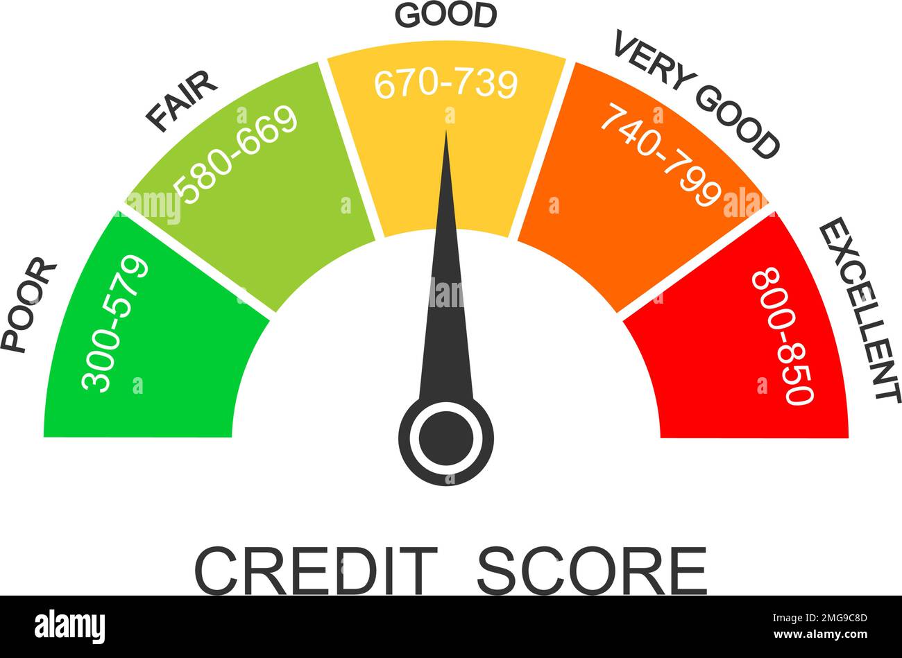 https://c8.alamy.com/comp/2MG9C8D/credit-score-ranges-icon-loan-rating-scale-with-levels-from-poor-to-excellent-fico-report-dashboard-with-arrow-isolated-on-white-background-financial-capacity-assessment-vector-flat-illustration-2MG9C8D.jpg
