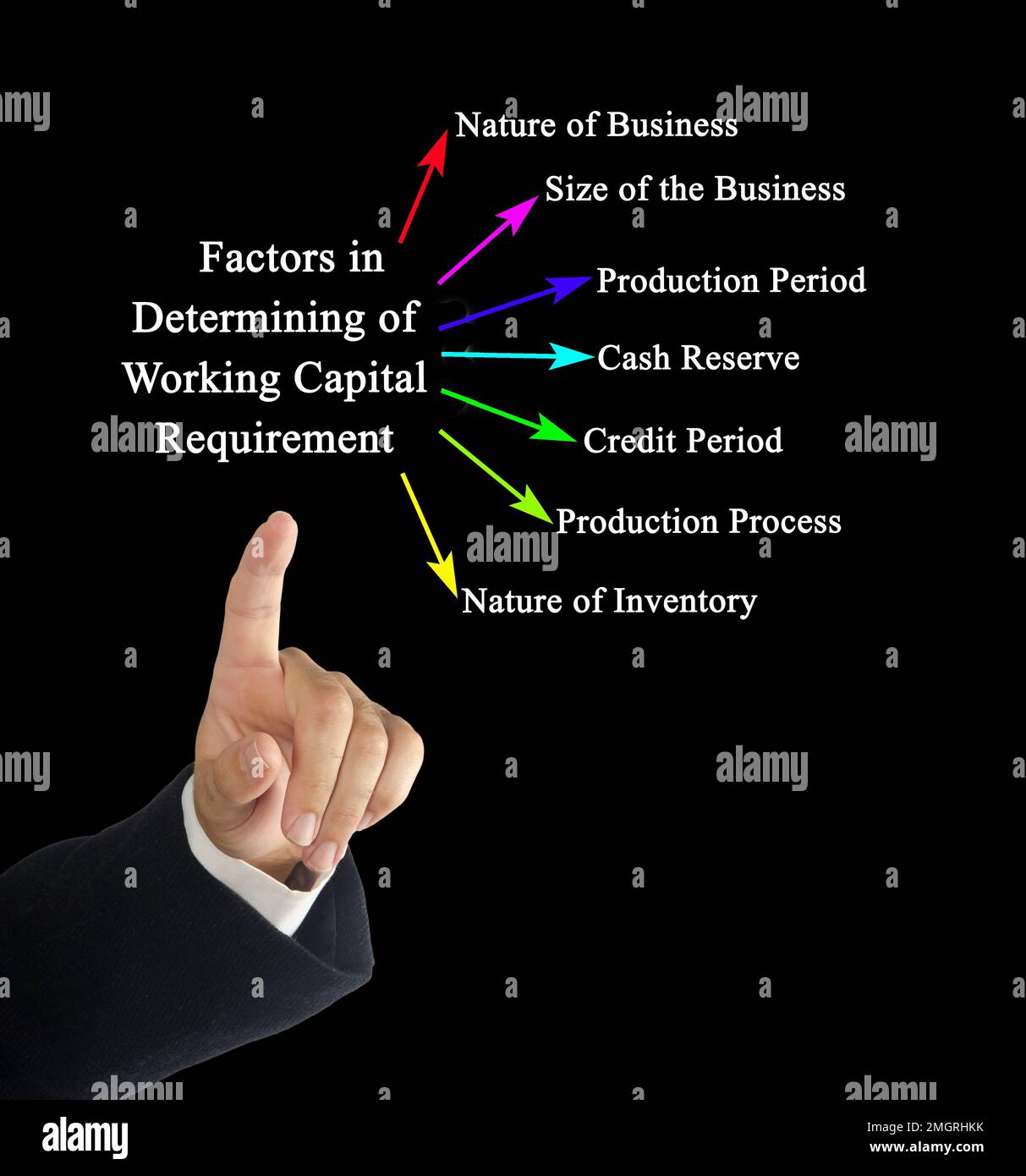 Factors in Determining of Working Capital Requirement Stock Photo