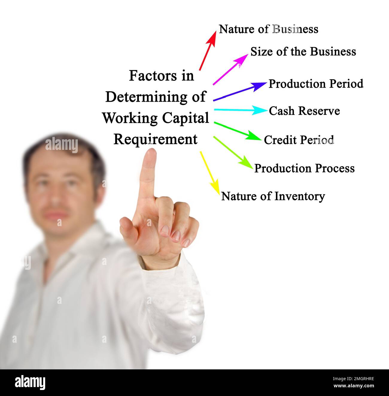 Factors in Determining of Working Capital Requirement Stock Photo