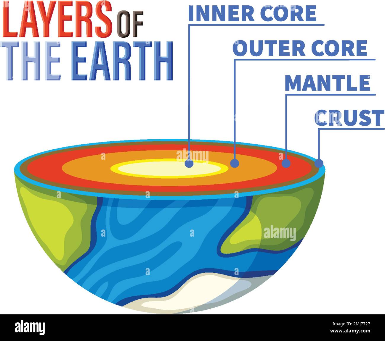 Diagram showing layers of the Earth lithosphere illustration Stock