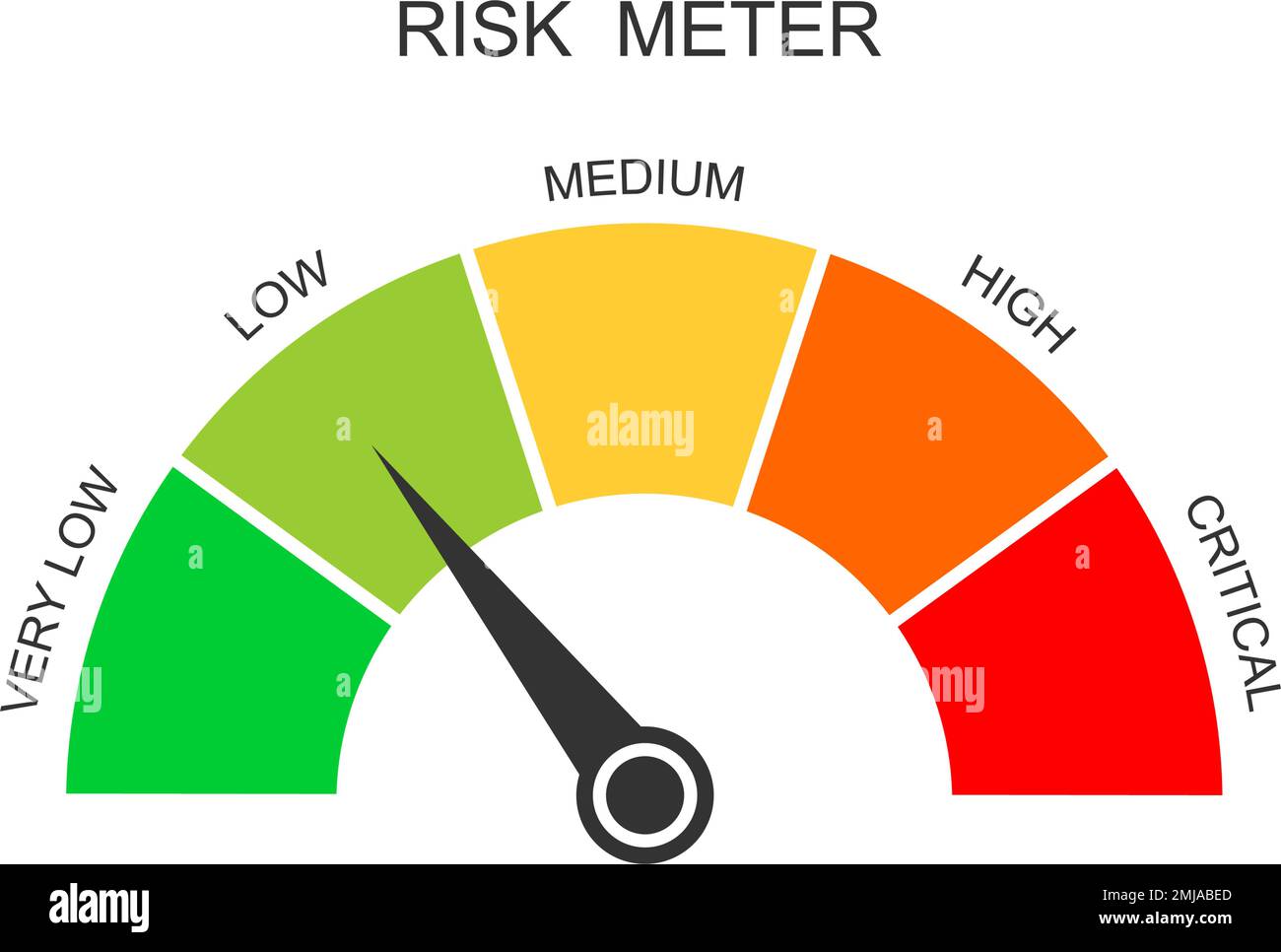 Risk meter icon. Gauge chart with different danger levels isolated on white background. Hazard control dashboard. Risk assess in business, marketing, investment, management. Vector flat illustration Stock Vector