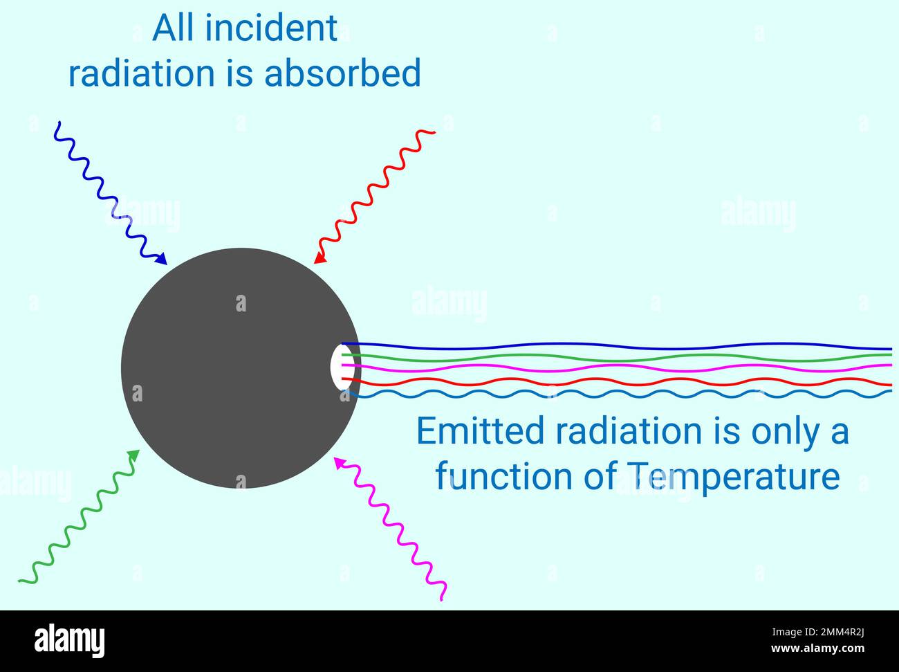 Structure of Black body radiations Stock Vector Image & Art - Alamy