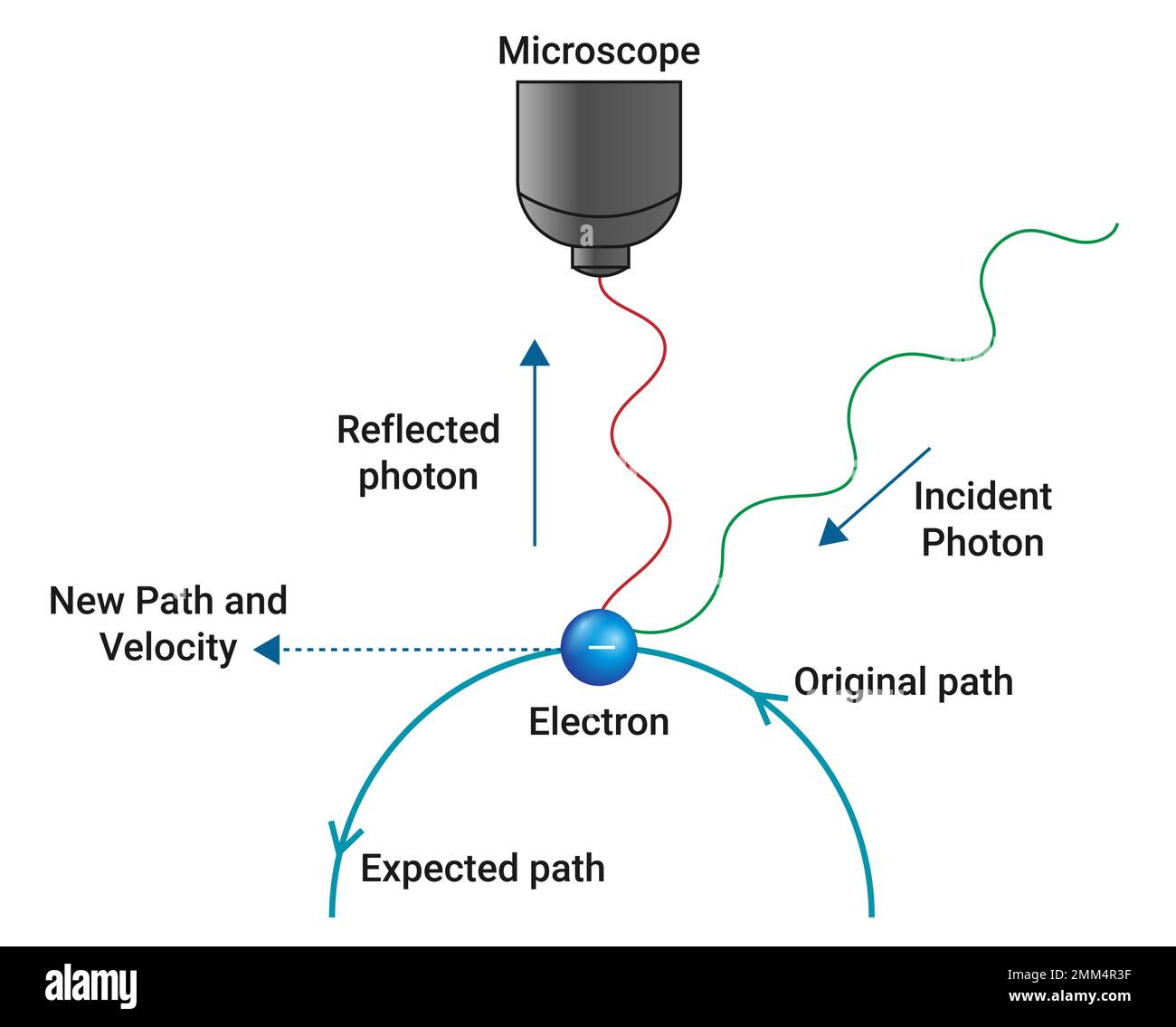 Change of momentum and position of electron on impact with a photon Stock Vector