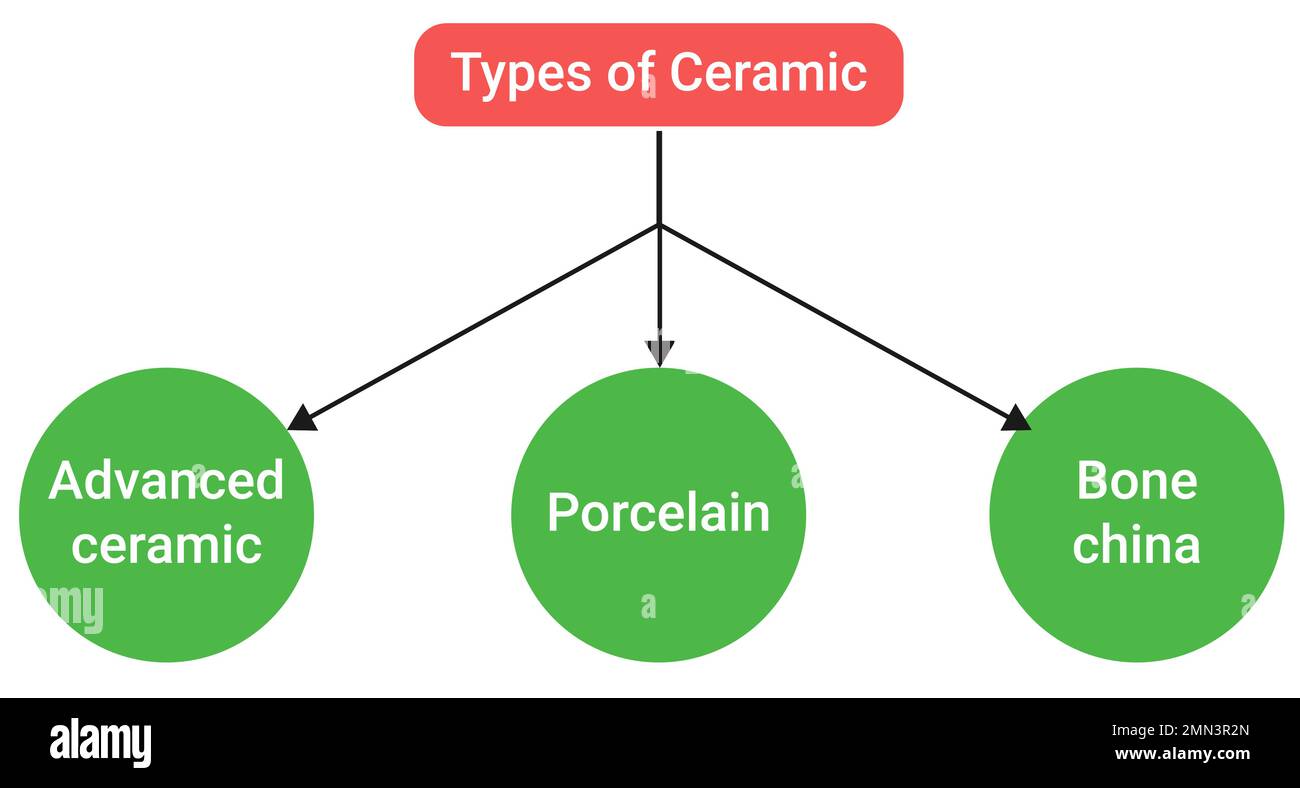 There are three main types of pottery, ceramic. These are earthenware