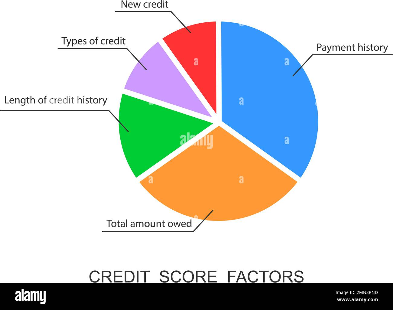 Credit score factors pie chart. Circle diagram with five categories to calculate FICO score. Financial capacity assessment tool. Vector flat illustration. Stock Vector