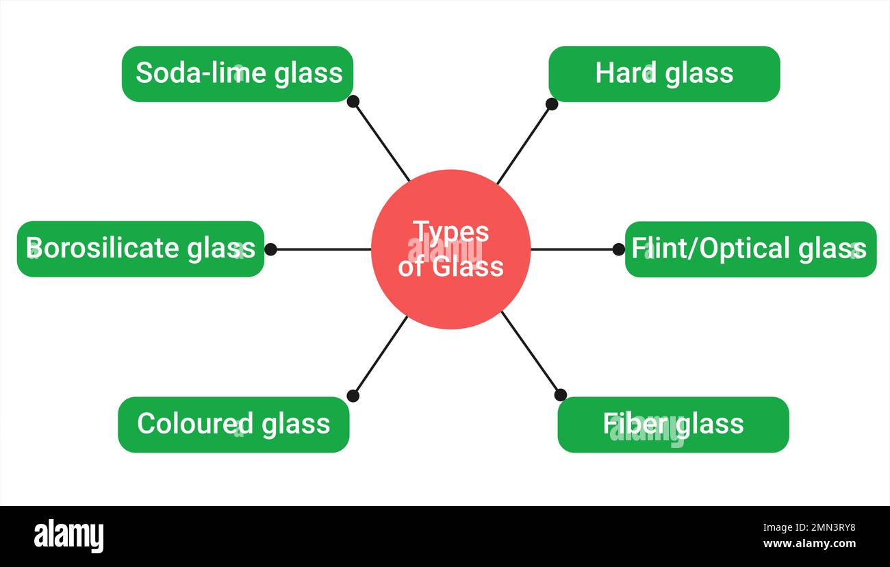 Types of Glass: soda-lime glass, lead glass and borosilicate glass. Stock Vector