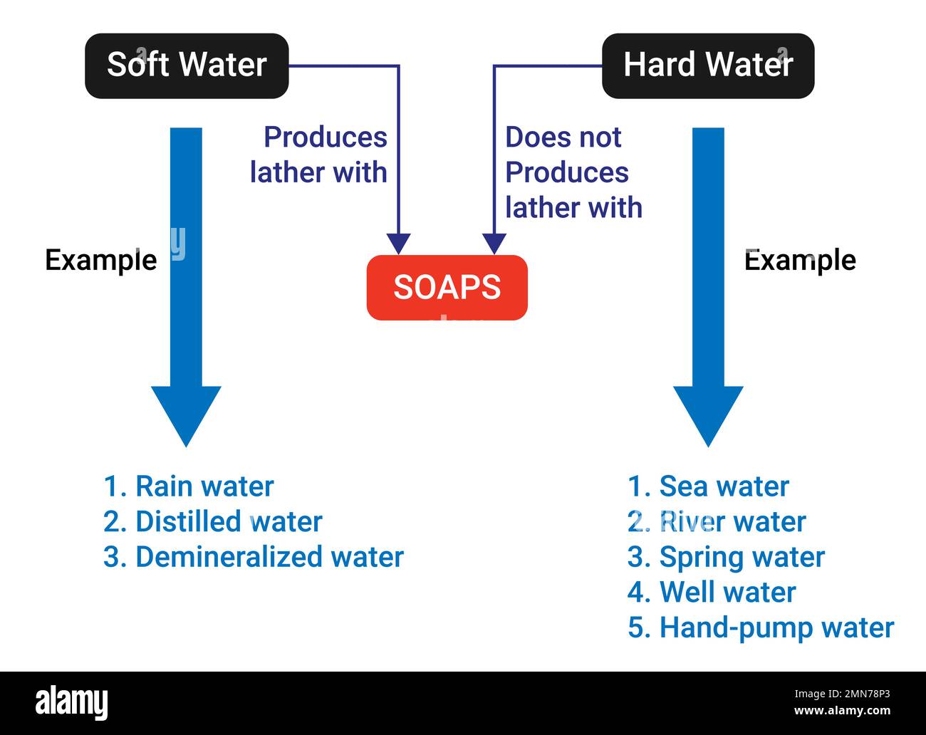 Difference between hard water and soft water Stock Vector