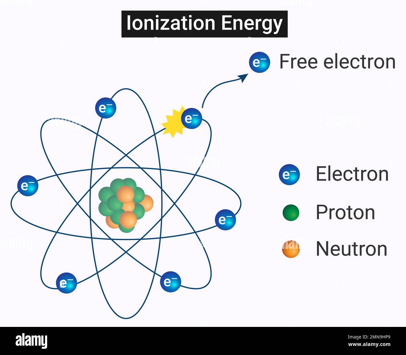 Ionization energy (IE) - Amount of energy required to remove the most loosely bound electron from an isolated gaseous atom to form a cation Stock Vector