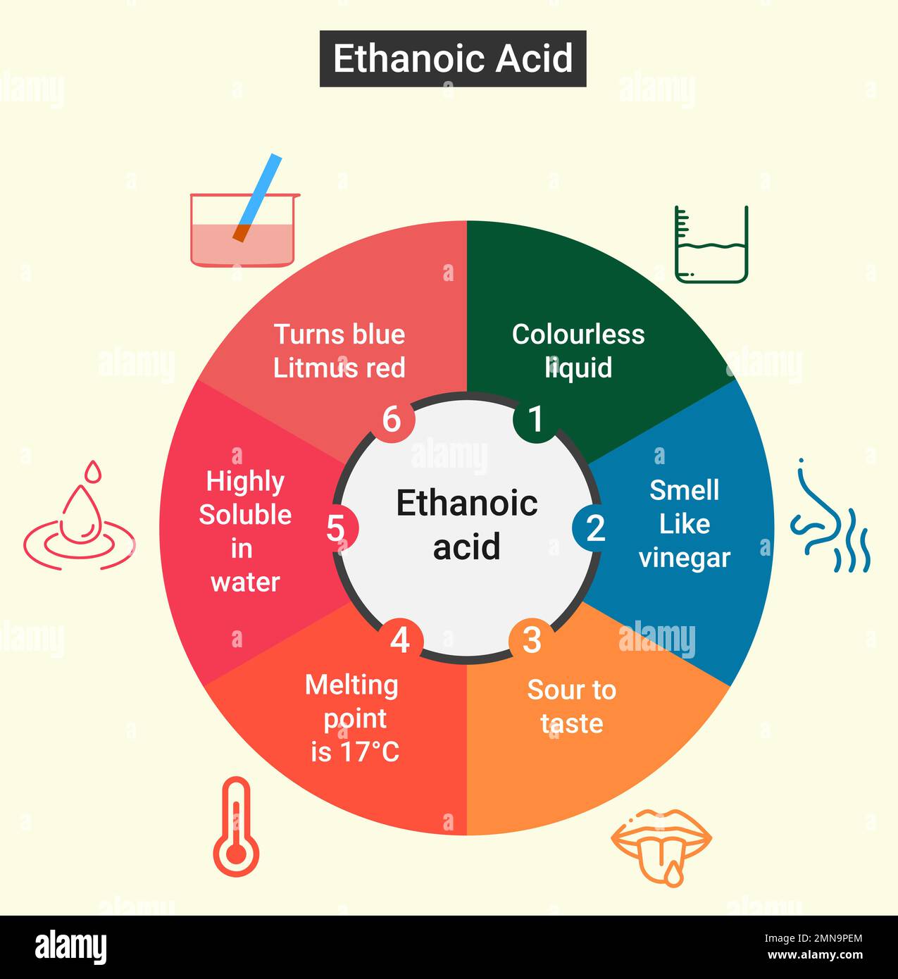 Physical Properties of Ethanoic Acid Stock Vector Image & Art - Alamy