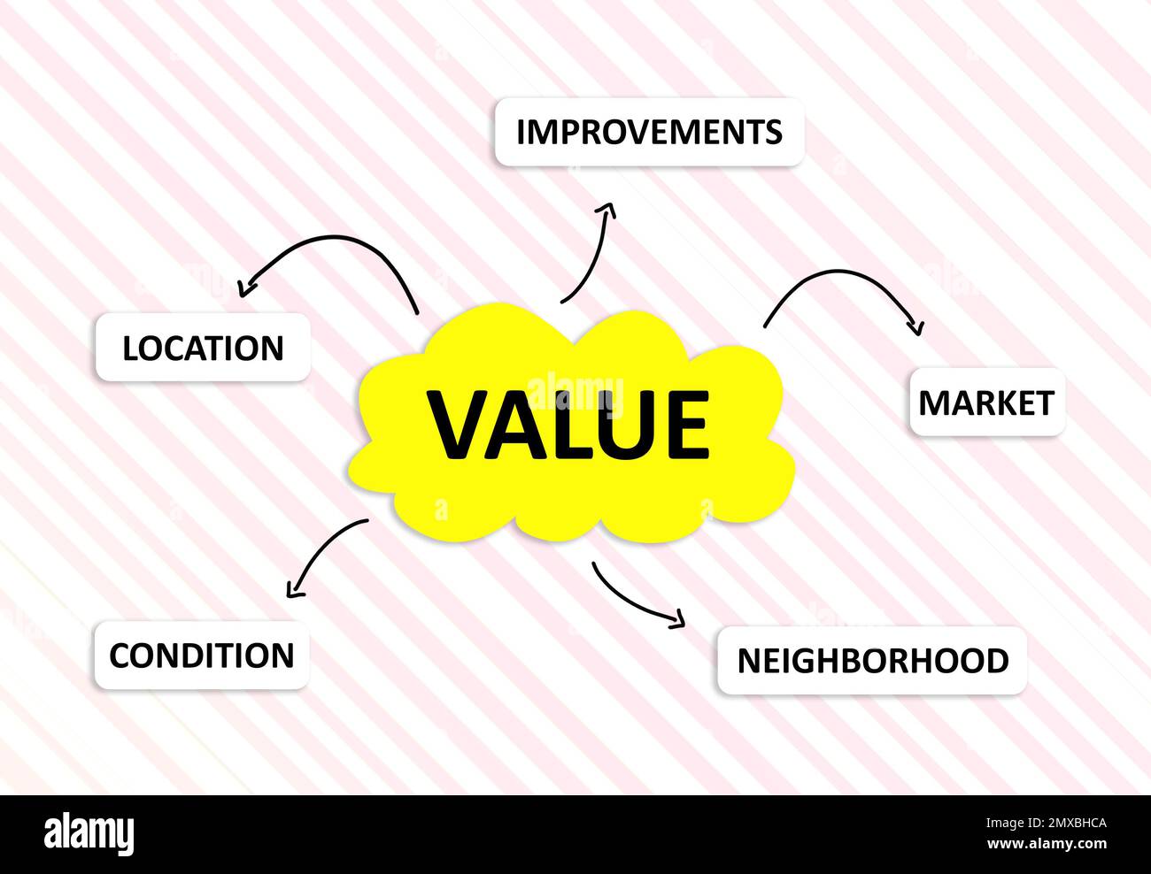 House value scheme. Illustration of property estimate directions Stock Photo