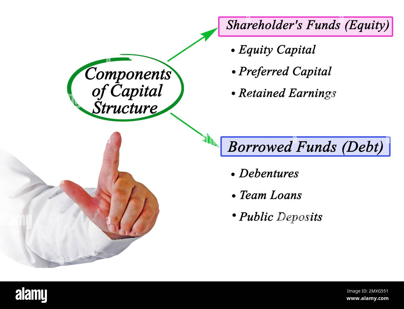 Six Components of Capital Structure Stock Photo