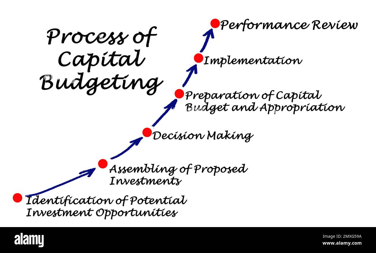 components-of-process-of-capital-budgeting-stock-photo-alamy