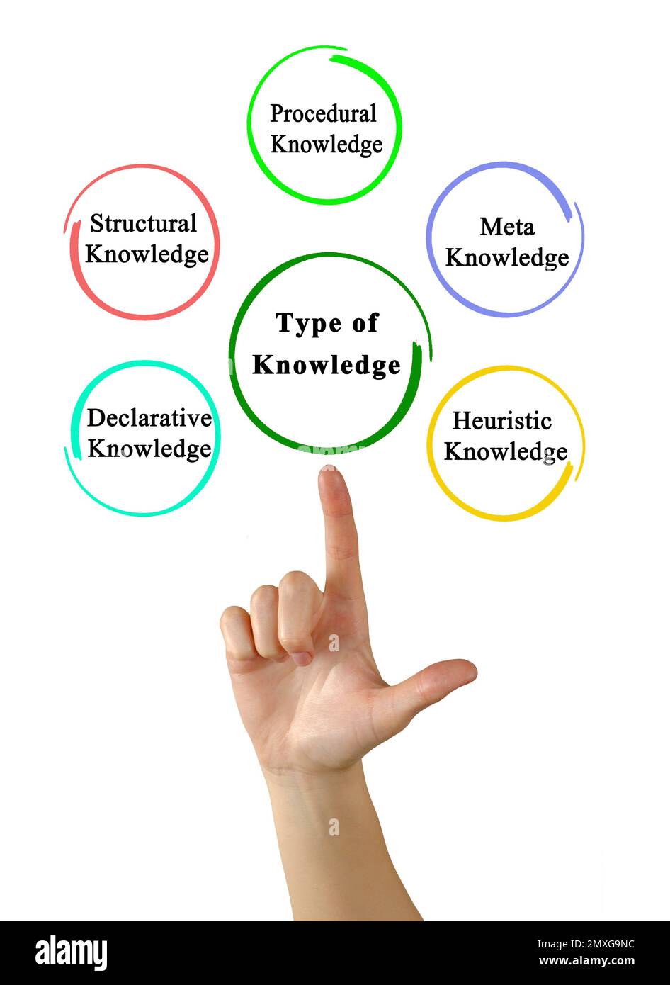 Presenting Five Types of Knowledge Stock Photo - Alamy