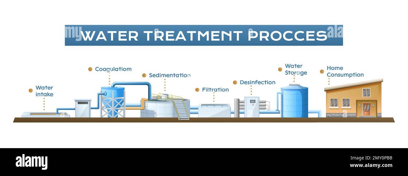 Water treatment cleaning purification composition with horizontal