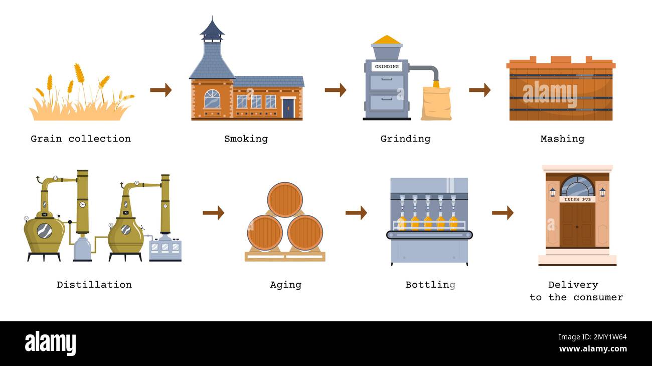 Whiskey production flat infographics with diagram set of isolated grinding mashing aging distillation and bottling stages vector illustration Stock Vector