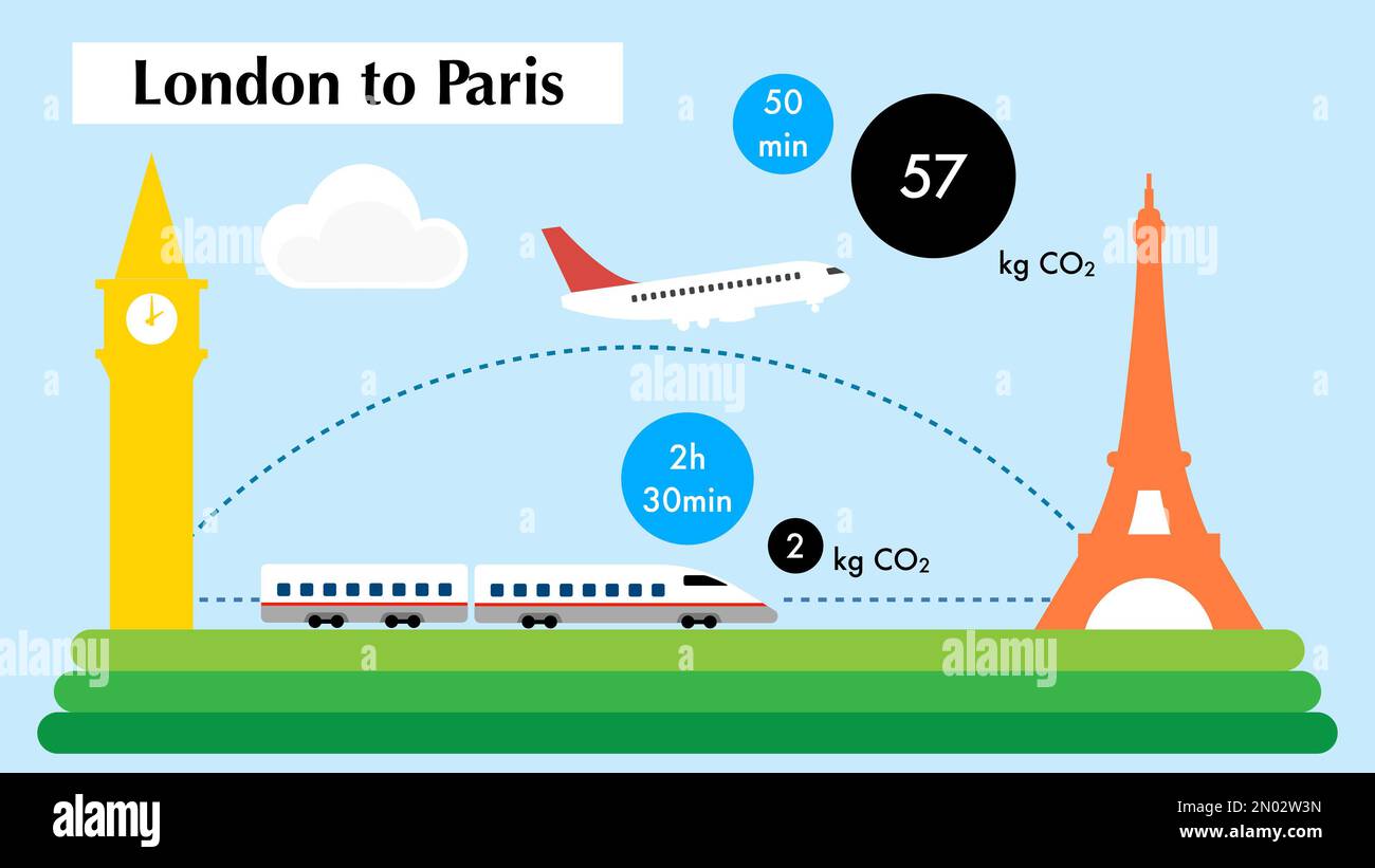 Comparison of carbon dioxide emissions between train and plane for