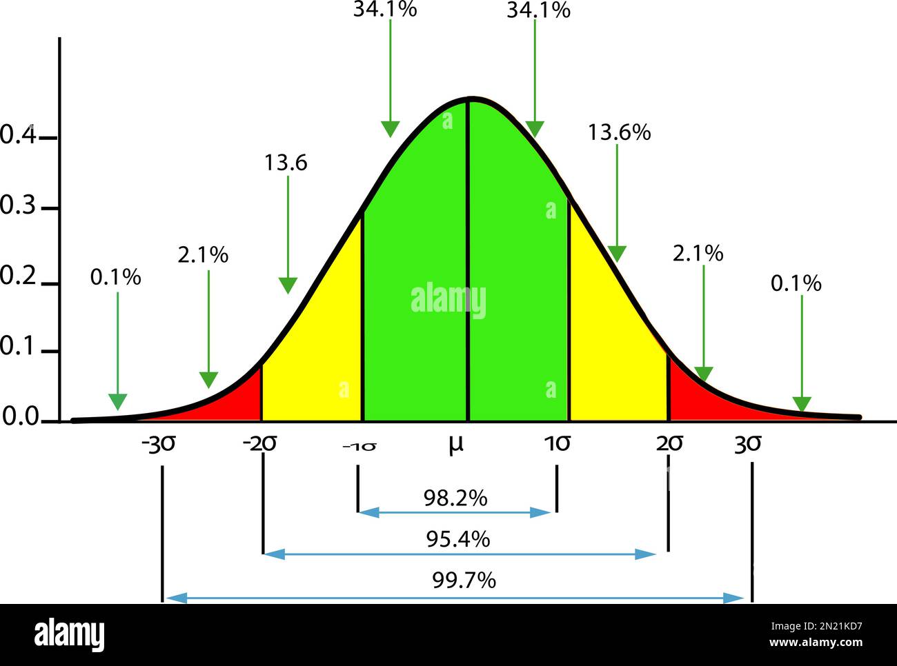Normal (Gaussian) Distribution and Standard Deviations Stock Vector