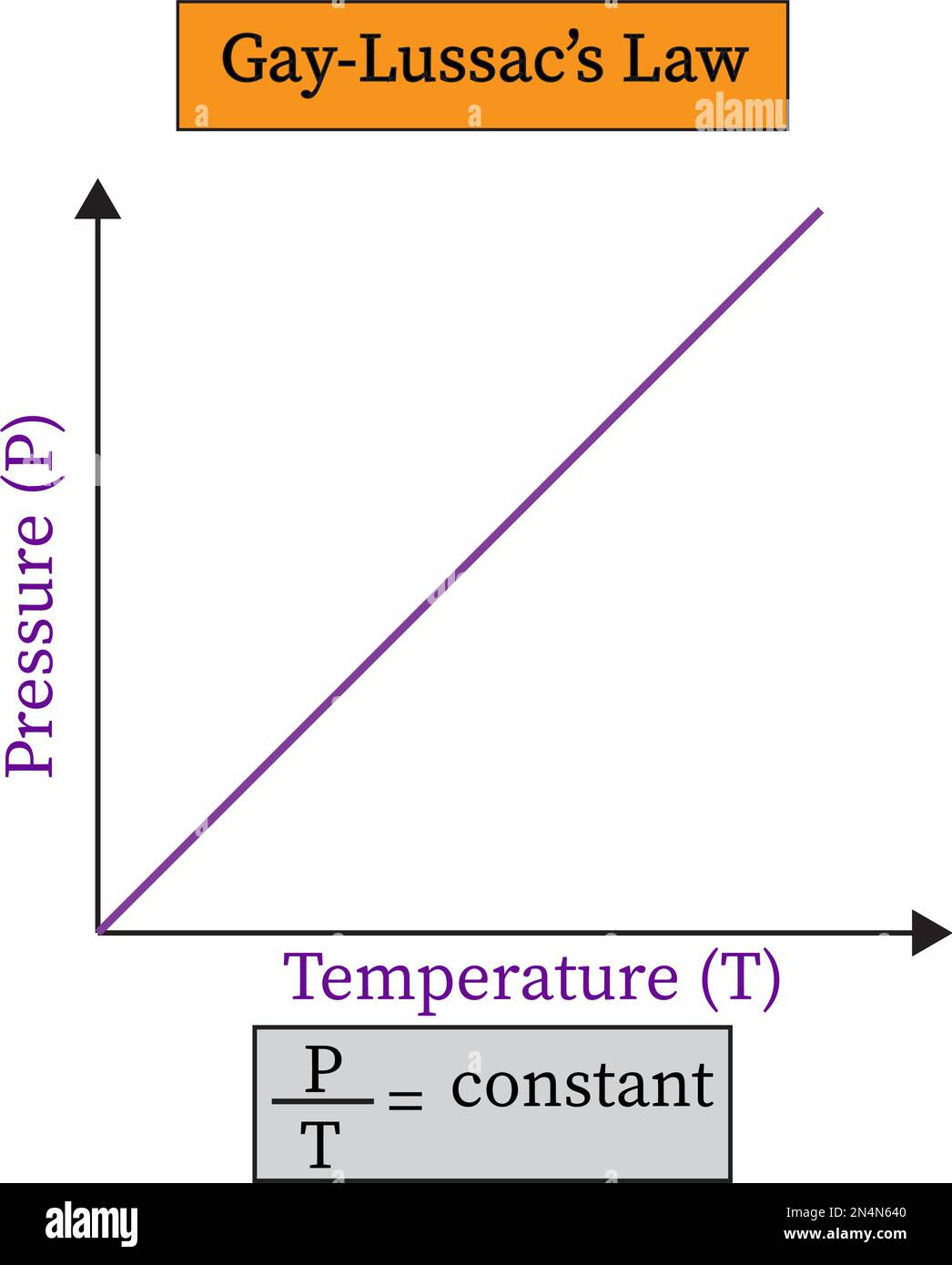 Gay-Lussac’s law implies that the ratio of the initial pressure and temperature is equal to the ratio of the final pressure and temperature for a gas Stock Vector