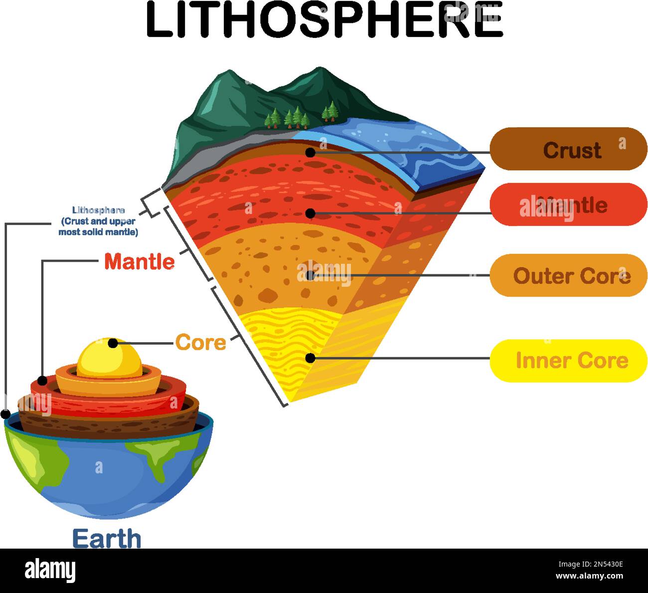Diagram showing layers of the Earth lithosphere illustration Stock